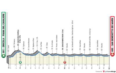 Miniprofil for cykelløbet Il Giro d'Abruzzo [M] - 3. etape